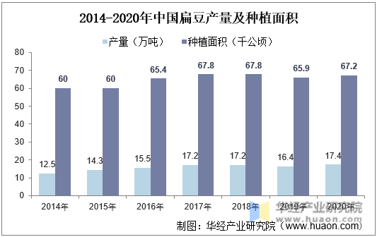 2014-2020年中国扁豆产量及种植面积