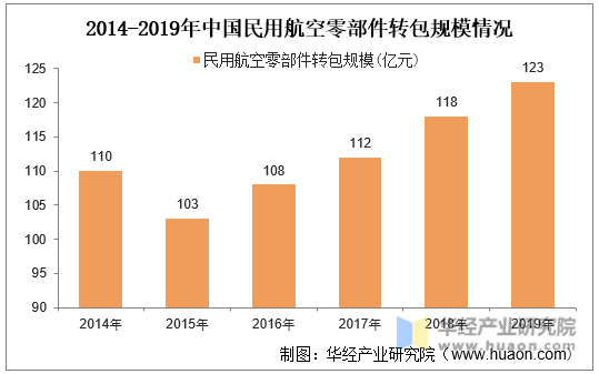 2014-2019年中国民用航空零部件转包规模情况
