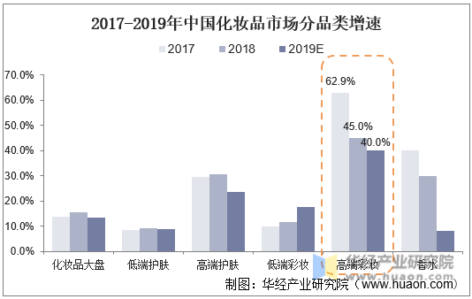 2017-2019年中国化妆品市场分品类增速