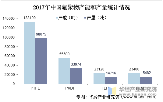 2017年中国氟聚物产能和产量统计情况