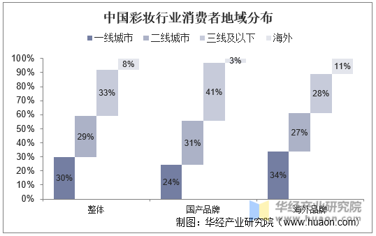 中国彩妆行业消费者地域分布