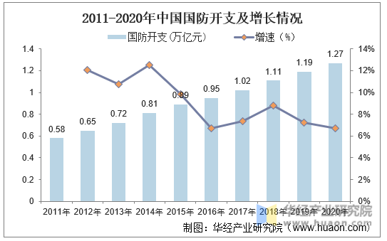 2011-2020年中国国防开支及增长情况