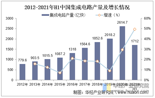 2012-2021年H1中国集成电路产量及增长情况