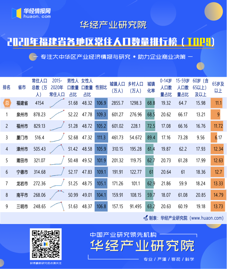 2020年福建省各地区常住人口数量排行榜（TOP9）