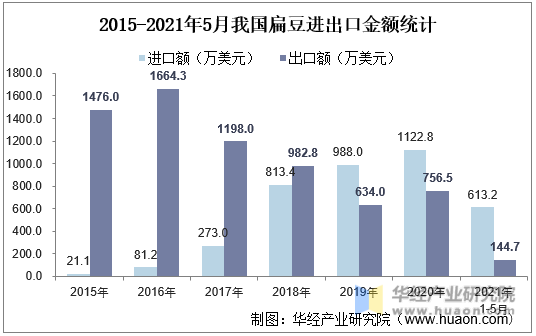 2015-2021年5月我国扁豆进出口金额统计