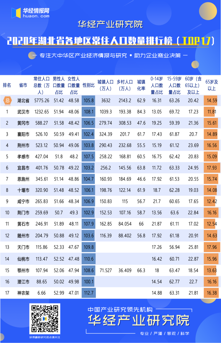 2020年湖北省各地区常住人口数量排行榜（TOP17）