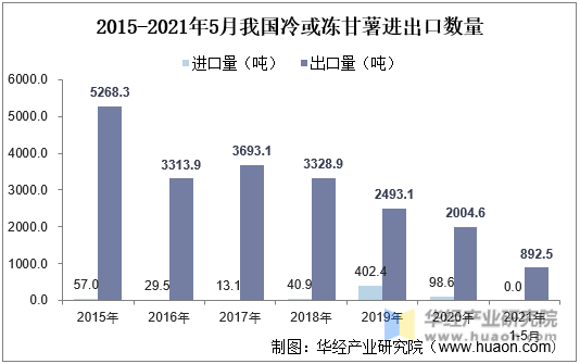 2015-2021年5月我国冷或冻甘薯进出口数量