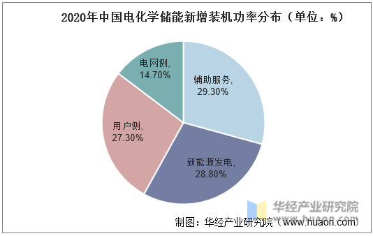 2020年中国电化学储能新增装机功率分布（单位：%）