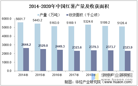 2014-2020年中国红薯产量及收获面积