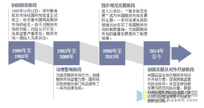 中国期货市场的发展历程