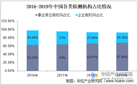 2016-2019年中国各类检测机构占比情况