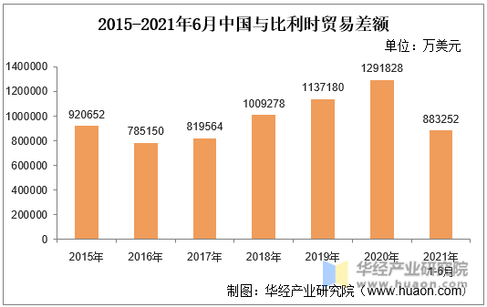2015-2021年6月中国与比利时贸易差额