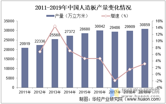 2011-2019年中国人造板产量变化情况