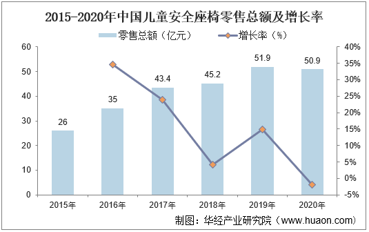 2015-2020年中国安全座椅零售总额及增长率