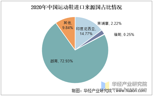 2020年中国运动鞋进口来源国占比情况