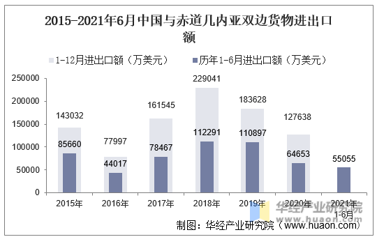 2015-2021年6月中国与赤道几内亚双边货物进出口额