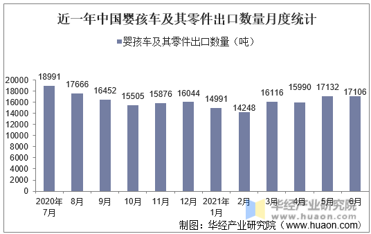 近一年中国婴孩车及其零件出口数量月度统计