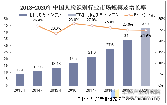 2013-2020年中国人脸识别行业市场规模及增长率