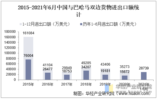2015-2021年6月中国与巴哈马双边货物进出口额统计