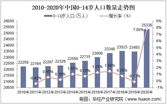 2010-2020年中国0-14岁人口数量走势图