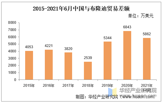 2015-2021年6月中国与布隆迪贸易差额