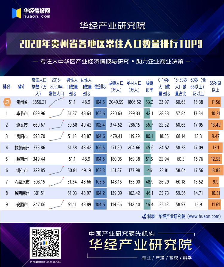 2020年贵州省各地区常住人口数量排行榜（TOP9）