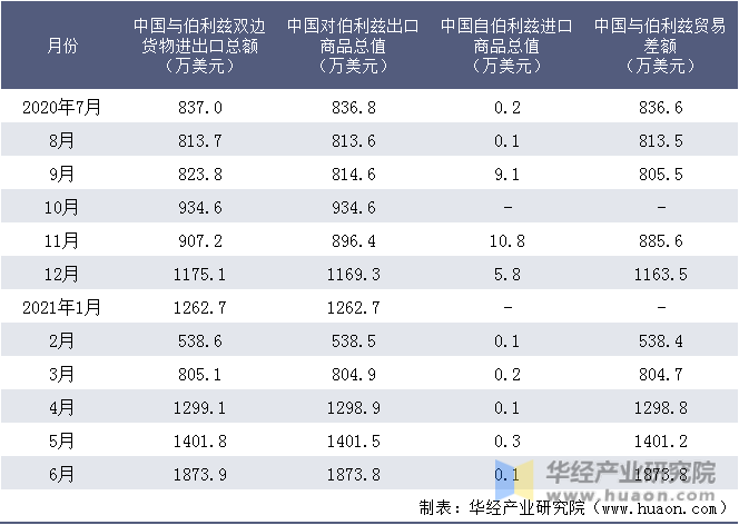 近一年中国与伯利兹双边货物进出口额统计表