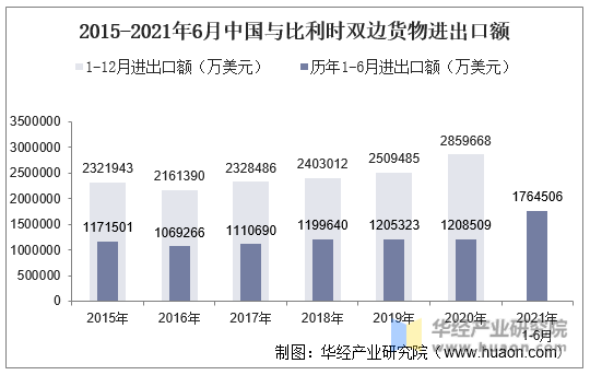 2015-2021年6月中国与比利时双边货物进出口额