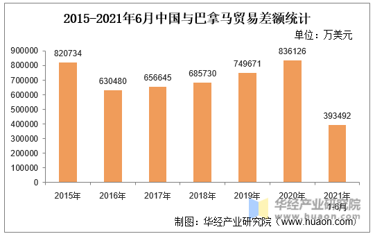 2015-2021年6月中国与巴拿马贸易差额统计