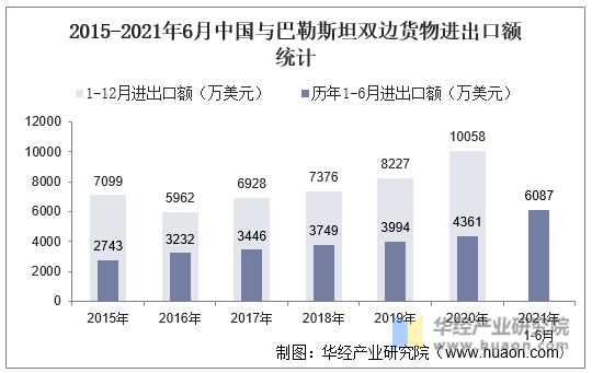 2015-2021年6月中国与巴勒斯坦双边货物进出口额统计