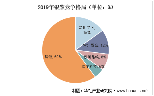 2019年银浆竞争格局（单位：%）
