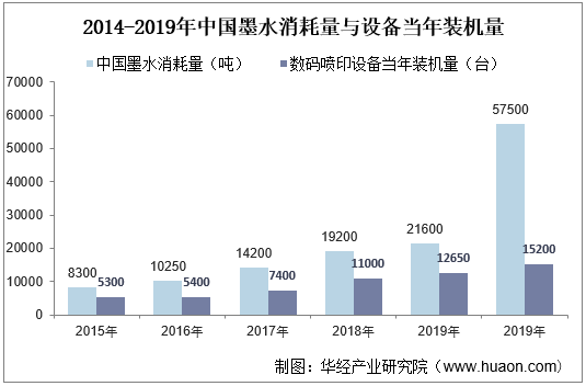 2014-2019年中国墨水消耗量与设备当年装机量