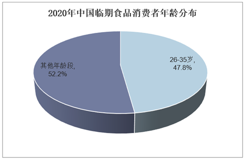 2020年中国临期食品消费者年龄分布