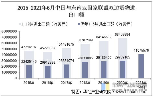 2015-2021年6月中国与东南亚国家联盟双边货物进出口额