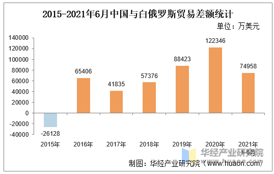 2015-2021年6月中国与白俄罗斯贸易差额统计