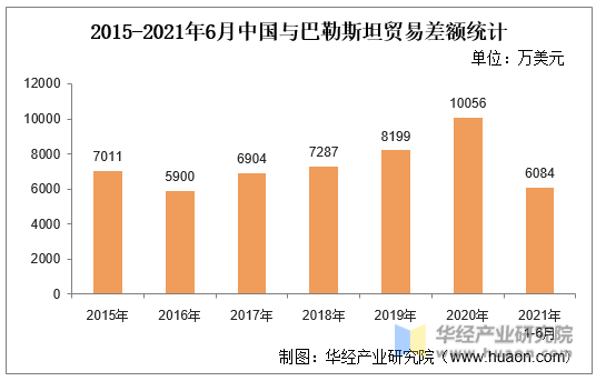 2015-2021年6月中国与巴勒斯坦贸易差额统计