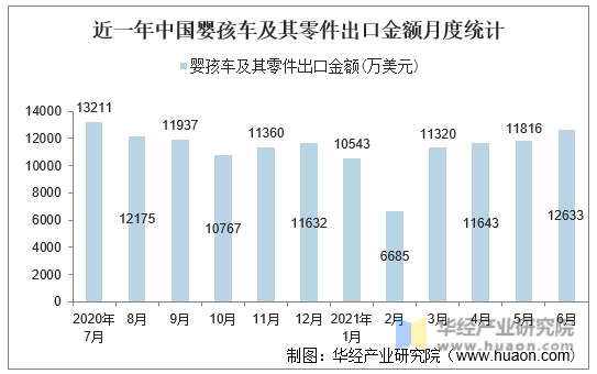 近一年中国婴孩车及其零件出口金额月度统计