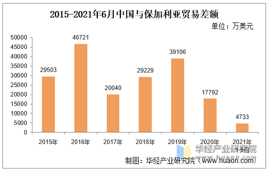 2015-2021年6月中国与保加利亚贸易差额