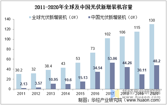 2011-2020年全球及中国光伏新增装机容量