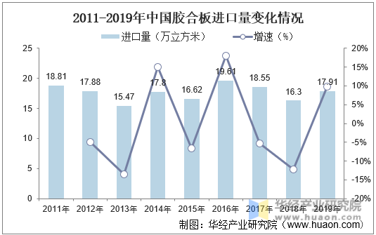 2011-2019年中国胶合板进口量变化情况
