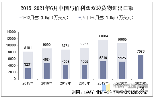 2015-2021年6月中国与伯利兹双边货物进出口额