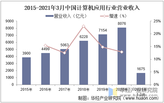 2015-2021年3月中国计算机应用行业营业收入