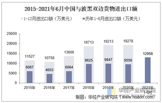 2015-2021年6月中国与波黑双边货物进出口额