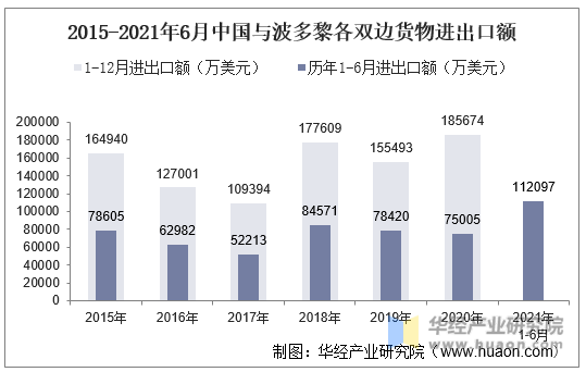 2015-2021年6月中国与波多黎各双边货物进出口额