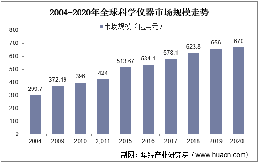 2004-2020年全球科学仪器市场规模走势