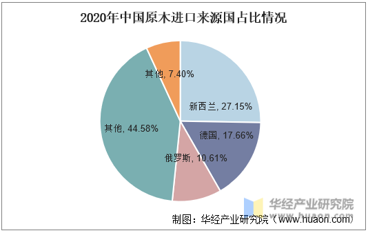 2020年中国原木进口来源国占比情况