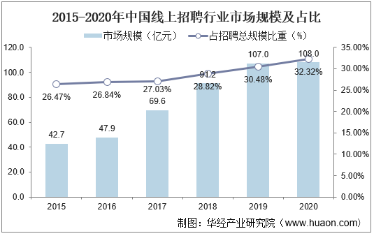 2015-2020年中国线上招聘行业市场规模及占比