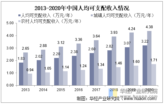 2013-2020年中国人均可支配收入情况