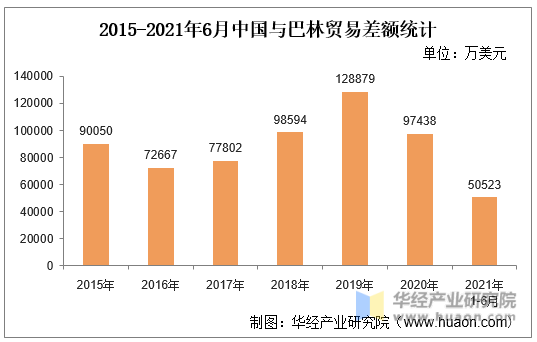 2015-2021年6月中国与巴林贸易差额统计