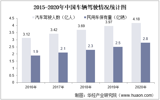 2015-2020年中国车辆驾驶情况统计图